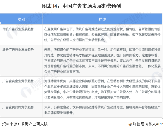 预见2024：《2024年中国广告行业全景图谱》(附市场规模、竞争格局和发展前景等)(图14)