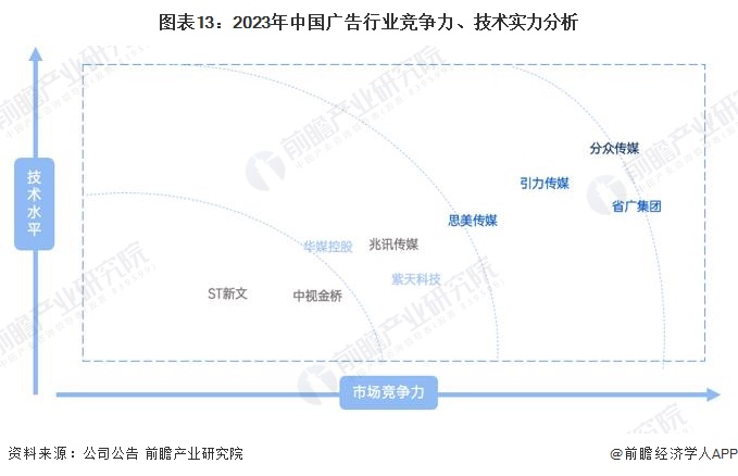 预见2024：《2024年中国广告行业全景图谱》(附市场规模、竞争格局和发展前景等)(图13)