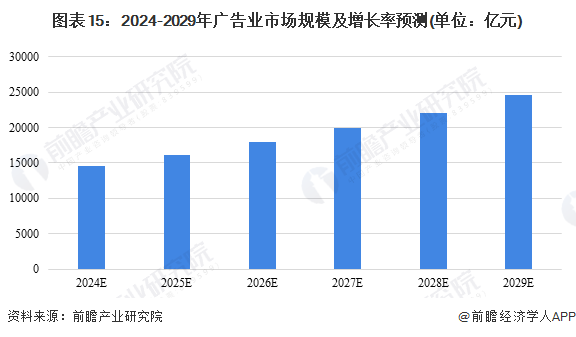 预见2024：《2024年中国广告行业全景图谱》(附市场规模、竞争格局和发展前景等)(图15)