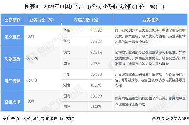 【最全】2024年中国广告行业上市公司全方位对比(附业务布局汇总、业绩对比、业务规划等)(图3)