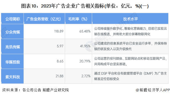 【最全】2024年中国广告行业上市公司全方位对比(附业务布局汇总、业绩对比、业务规划等)(图4)