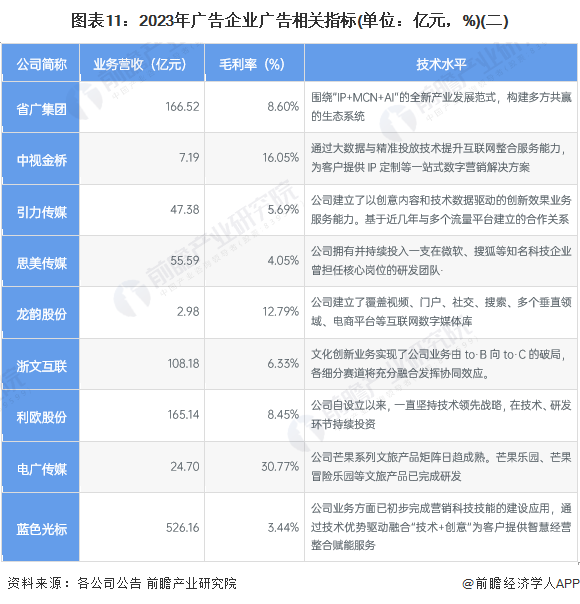 【最全】2024年中国广告行业上市公司全方位对比(附业务布局汇总、业绩对比、业务规划等)(图5)