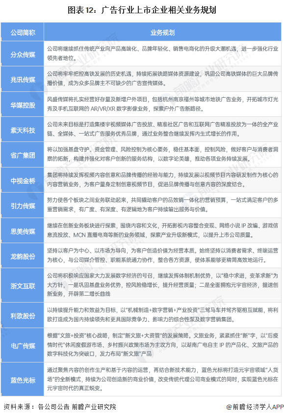 【最全】2024年中国广告行业上市公司全方位对比(附业务布局汇总、业绩对比、业务规划等)(图6)