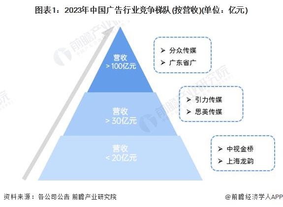 【行业深度】洞察2024：中国广告行业竞争格局及市场份额(附市场企业梯度排行、企业竞争力评价等)(图1)