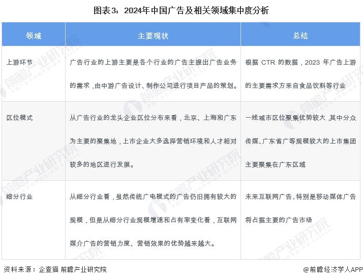 【行业深度】洞察2024：中国广告行业竞争格局及市场份额(附市场企业梯度排行、企业竞争力评价等)(图3)