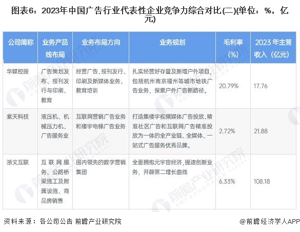【行业深度】洞察2024：中国广告行业竞争格局及市场份额(附市场企业梯度排行、企业竞争力评价等)(图6)