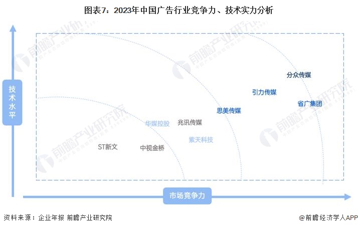 【行业深度】洞察2024：中国广告行业竞争格局及市场份额(附市场企业梯度排行、企业竞争力评价等)(图7)
