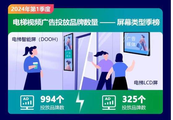 框架海报衰亡后电梯广告行业将如何洗牌？(图2)