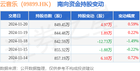 云音乐（09899HK）：11月20日南向资金增持497万股(图1)