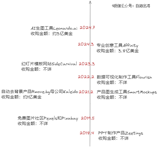 7年8次出手收购AI时代的流量王者也焦虑？(图1)