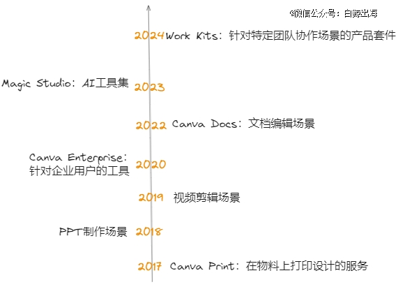 7年8次出手收购AI时代的流量王者也焦虑？(图4)