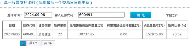 龙元建设股东质押占比2009%质押市值约765亿元(图1)