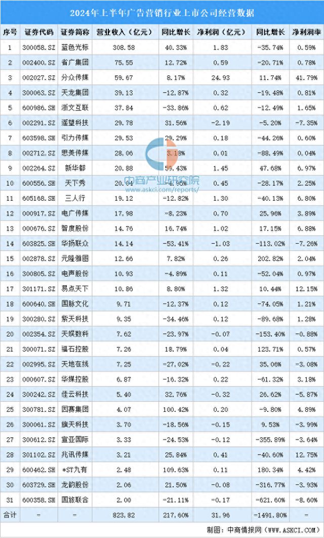 2024年上半年中国广告营销行业上市公司业绩排行榜(图1)