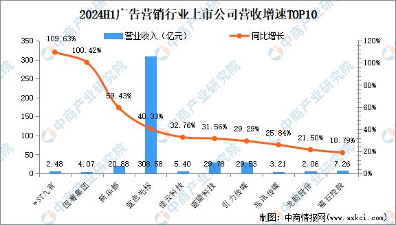 2024年上半年中国广告营销行业上市公司业绩排行榜(图2)