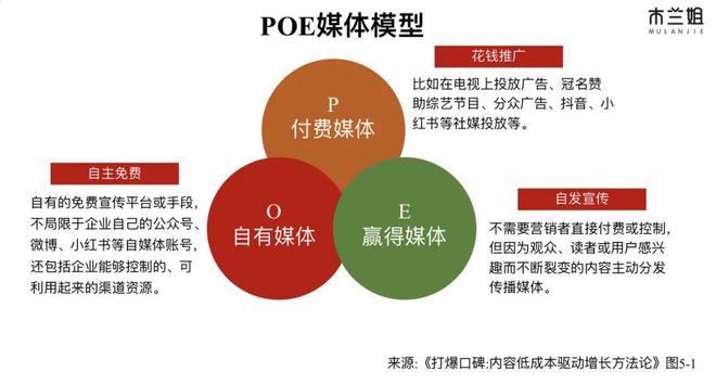 除了自媒体很多企业不知道这4大传播渠道免费又好用！(图1)