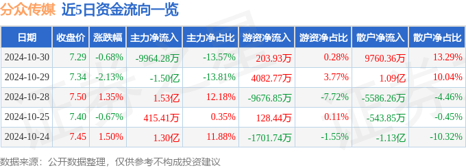 股票行情快报：分众传媒（002027）10月30日主力资金净卖出996428万元(图1)
