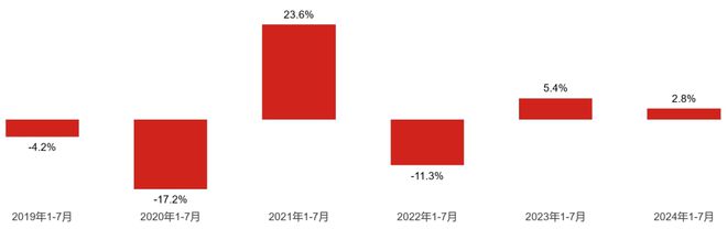CTR洞察2024年1-7月广告市场花费同比上涨28%电梯电视、电梯海报保持增长(图1)