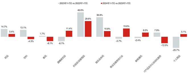 CTR洞察2024年1-7月广告市场花费同比上涨28%电梯电视、电梯海报保持增长(图2)