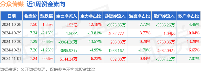 本周盘点（1028-111）：分众传媒周跌216%主力资金合计净流出820890万元(图1)