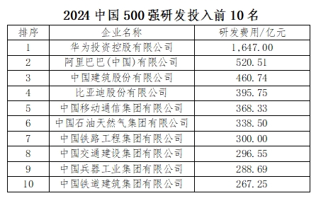 2024中国企业500强出炉！(图2)