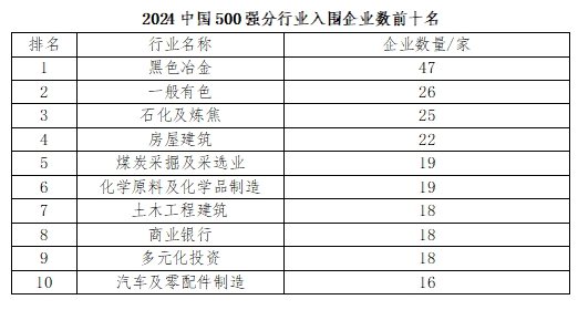 2024中国企业500强出炉！(图3)