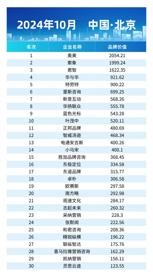 中国营销策划公司30强榜单出炉！奥美、索象、君智成常青树！(图1)