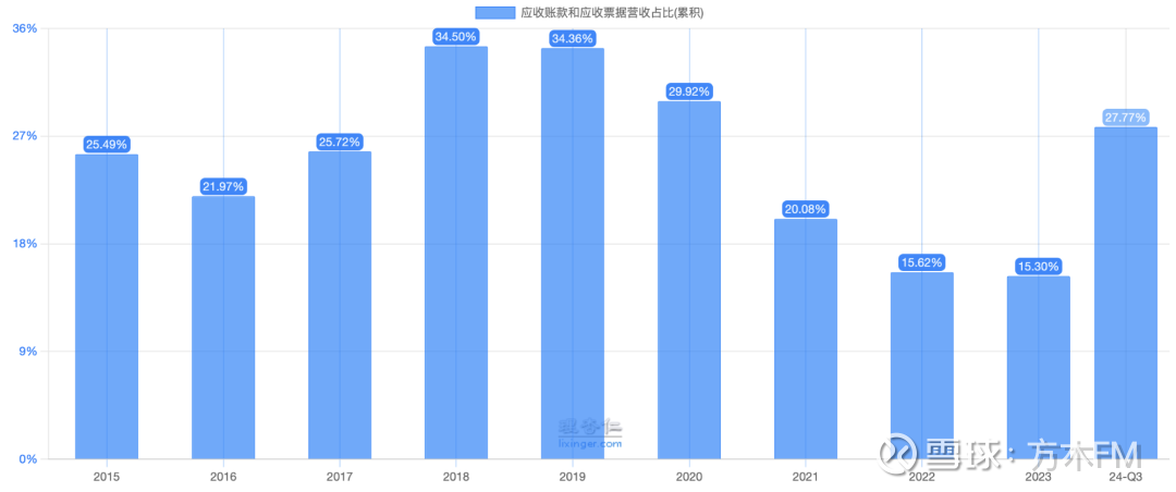 分众传媒的收现率和收入结算模式(图3)