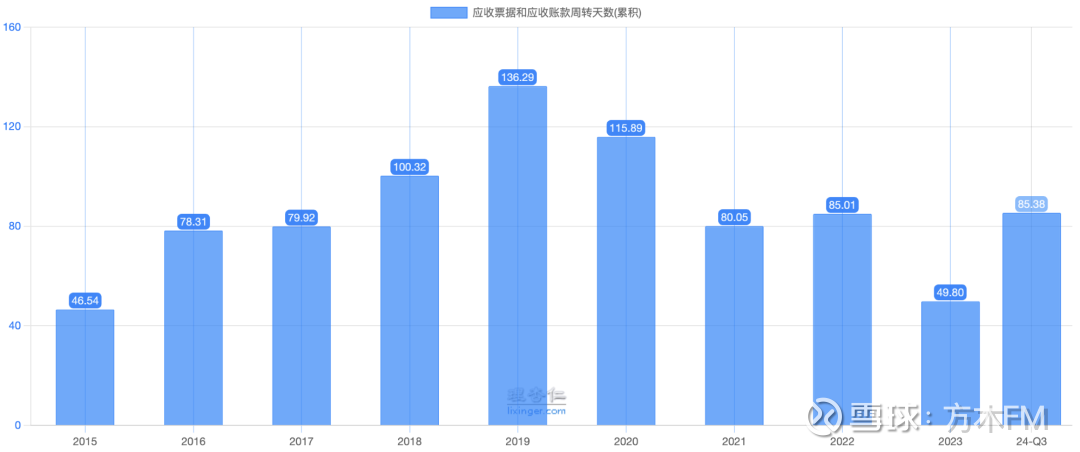 分众传媒的收现率和收入结算模式(图4)