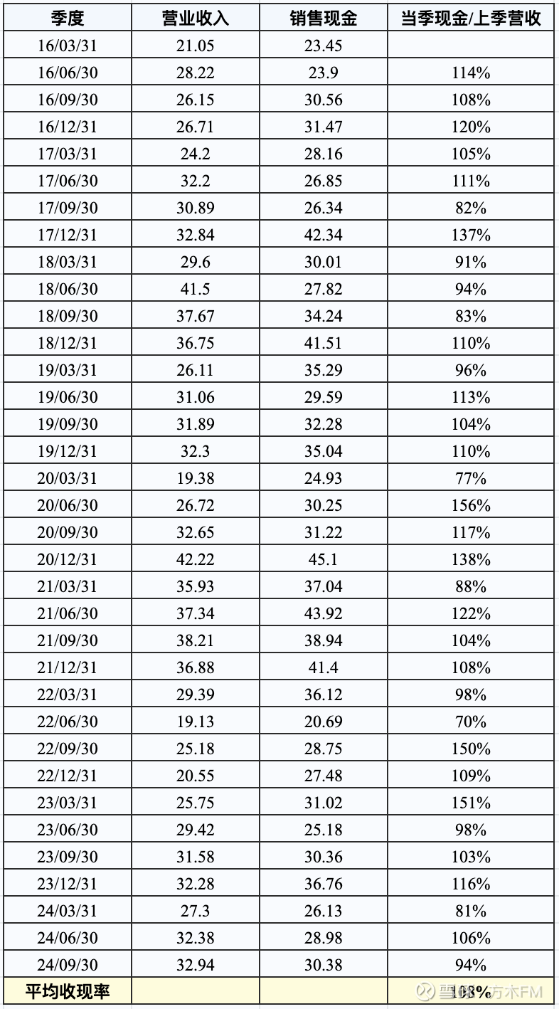 分众传媒的收现率和收入结算模式(图5)