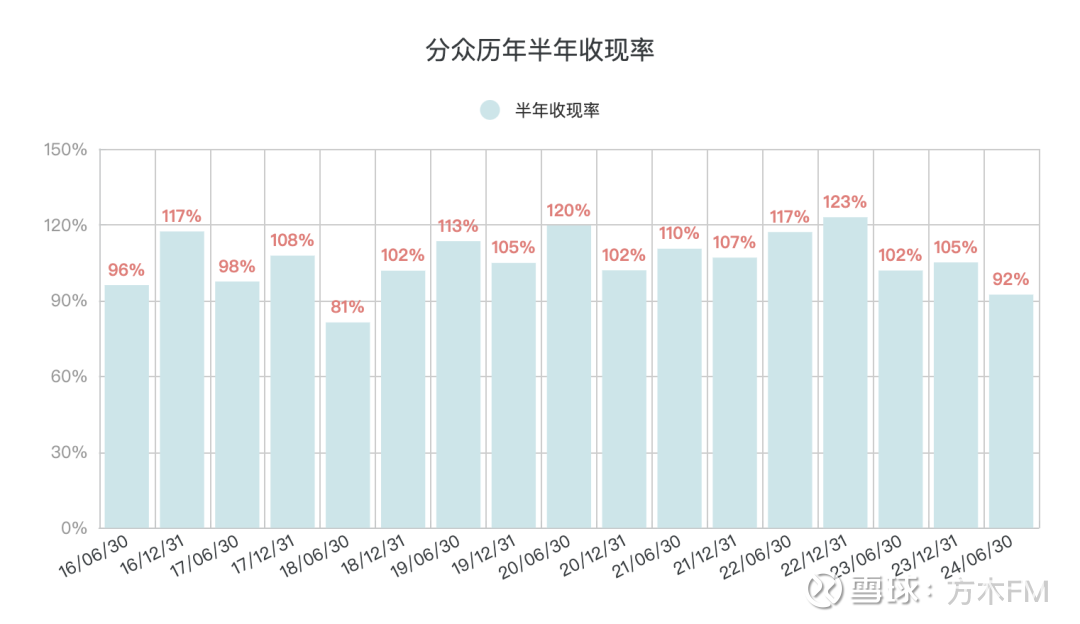 分众传媒的收现率和收入结算模式(图8)