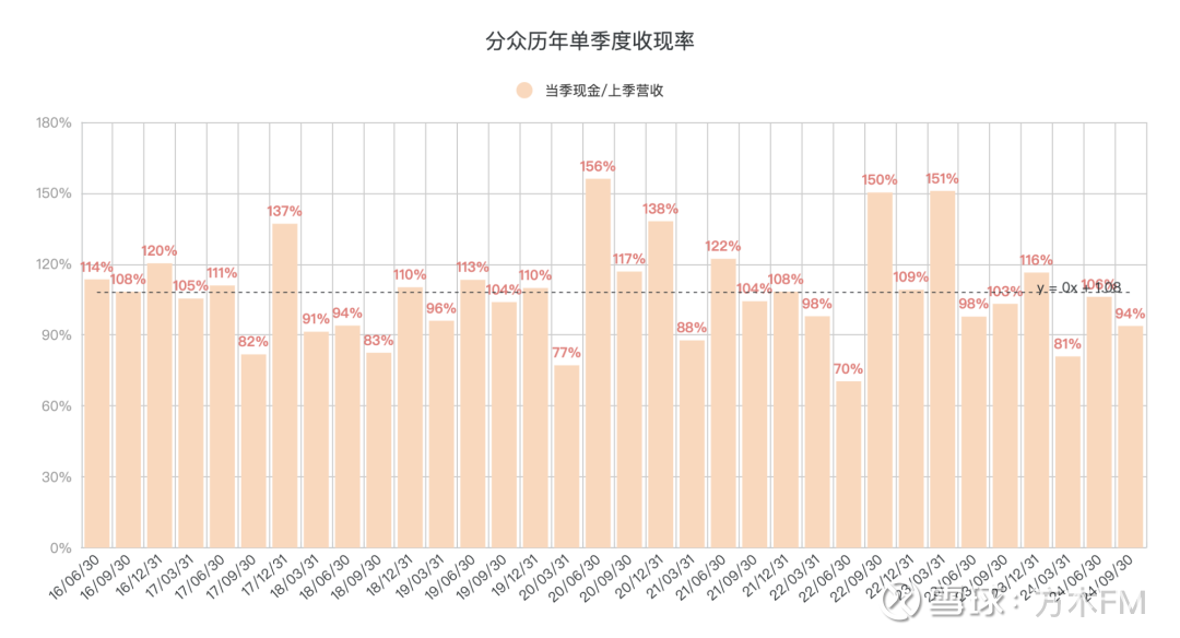 分众传媒的收现率和收入结算模式(图6)