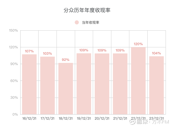 分众传媒的收现率和收入结算模式(图10)