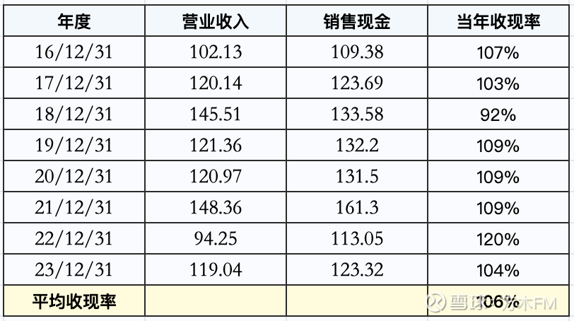 分众传媒的收现率和收入结算模式(图9)