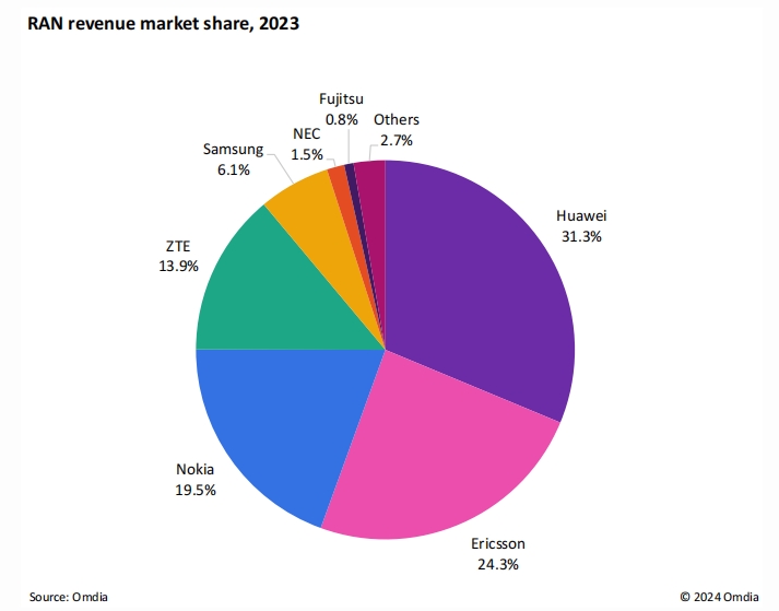 【盘点】2024年OpenRAN“升咖”失败(图6)