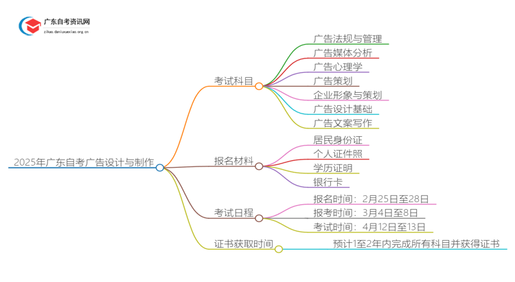2025年4月广东自考广告设计与制作科目（考啥）(图1)