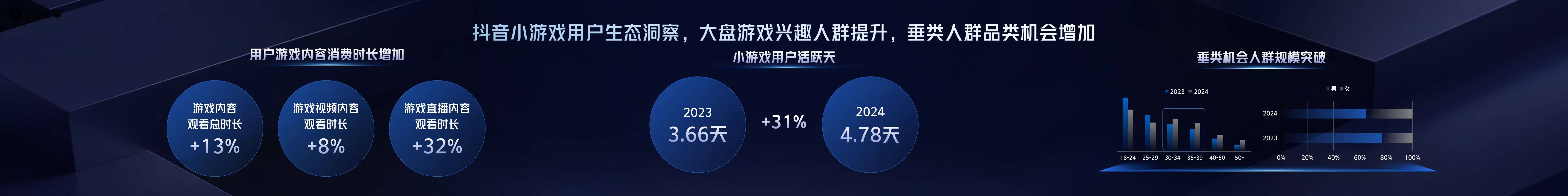 2025巨量引擎小游戏行业生态大会:依托繁荣生态共迎生意新增长(图3)