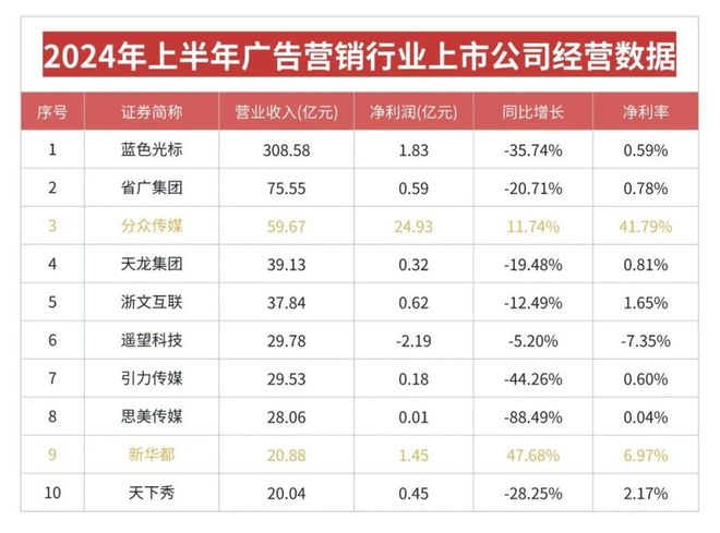 2024广告业盘点：萧条的广告公司和赚翻的平台(图1)