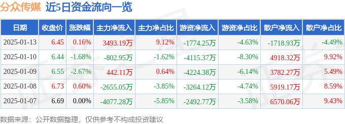 股票行情快报：分众传媒（002027）1月13日主力资金净买入349319万元(图1)