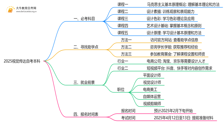 2025视觉传达自考本科都需要考什么科目(图1)