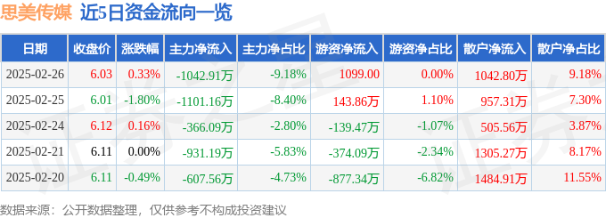 股票行情快报：思美传媒（002712）2月26日主力资金净卖出104291万元(图1)