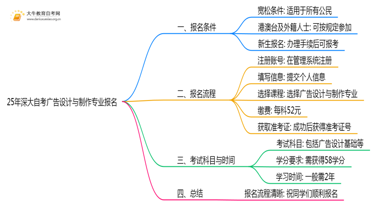 25年深大自考广告设计与制作专业(专)个人如何报名？(图1)