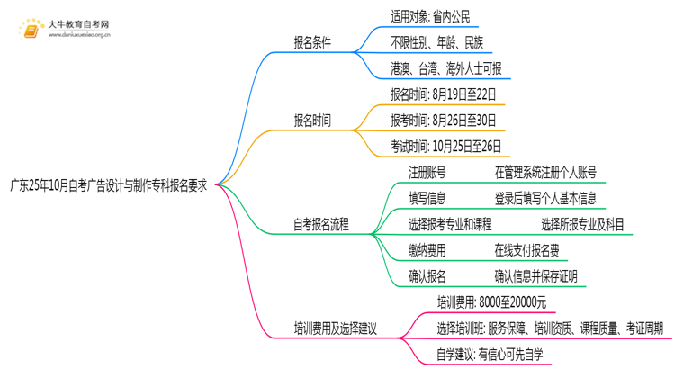 广东25年10月自考广告设计与制作专科报名报名要求(图1)