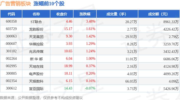 广告营销板块4月1日跌102%思美传媒领跌主力资金净流出328亿元(图1)