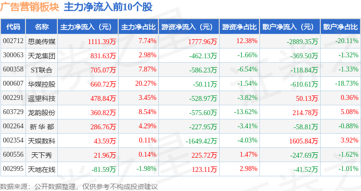 广告营销板块4月1日跌102%思美传媒领跌主力资金净流出328亿元(图3)