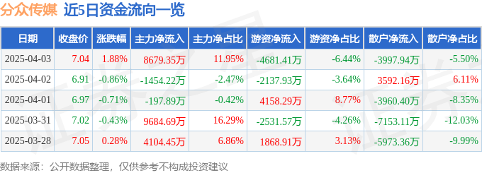 分众传媒（002027）4月3日主力资金净买入867935万元(图1)