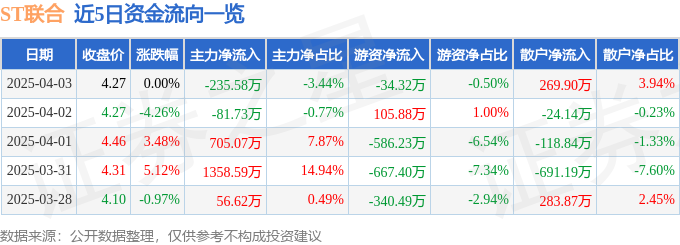 异动快报：ST联合（600358）4月7日9点31分触及跌停板(图1)