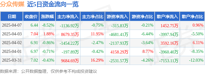 股票行情快报：分众传媒（002027）4月7日主力资金净卖出113692万元(图1)