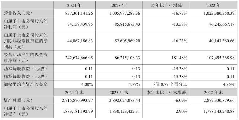 中电环保：2024年实现营业收入837亿元同比下降1677%(图1)