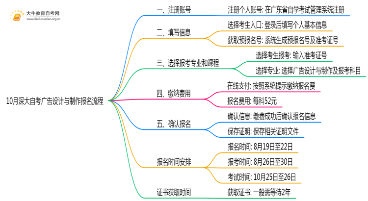 10月深大自考广告设计与制作报名流程图一览！附日程(图1)