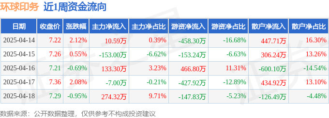本周盘点（414-418）：环球印务周涨311%主力资金合计净流入25820万元(图1)